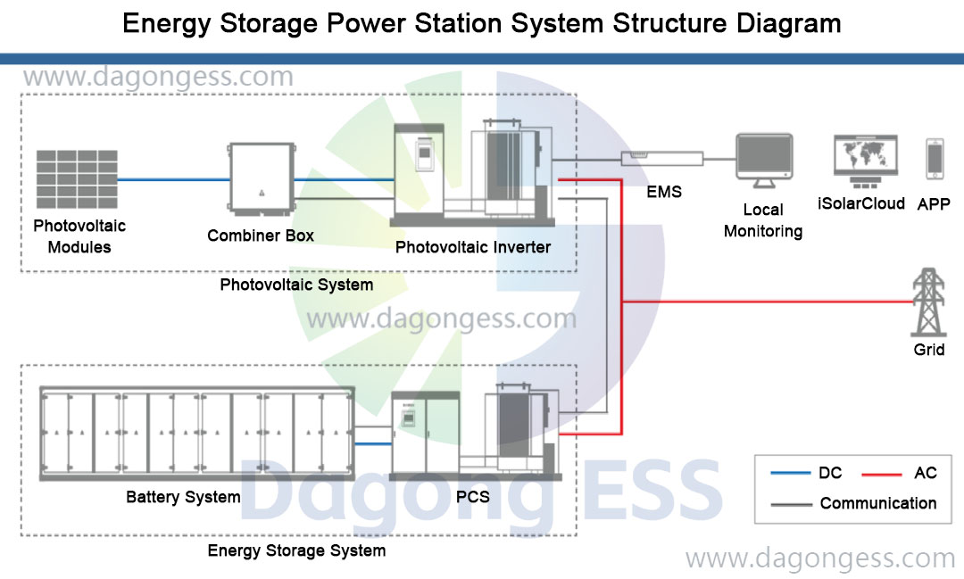 EnergyStoragePowerStationSystemStructureDiagram.jpg