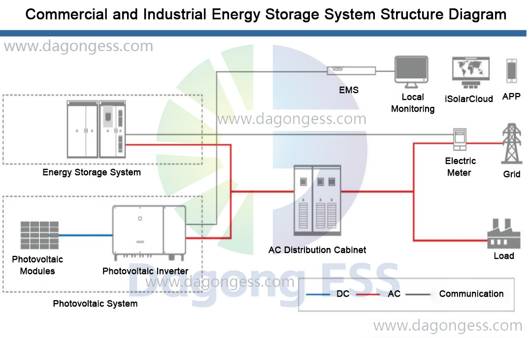 CommercialandIndustrialEnergyStorageSystemStructureDiagram.jpg