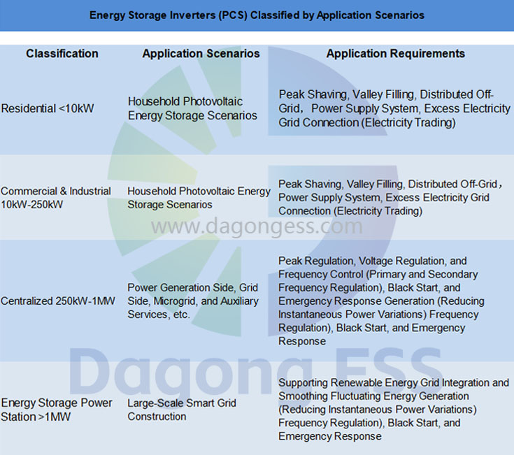 EnergyStorageInverters(PCS)ClassifiedbyApplicationScenarios.jpg